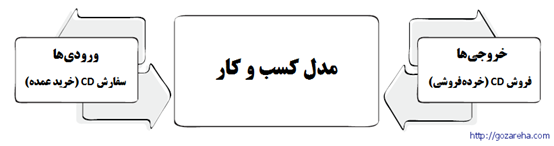 مدل کسب و کار